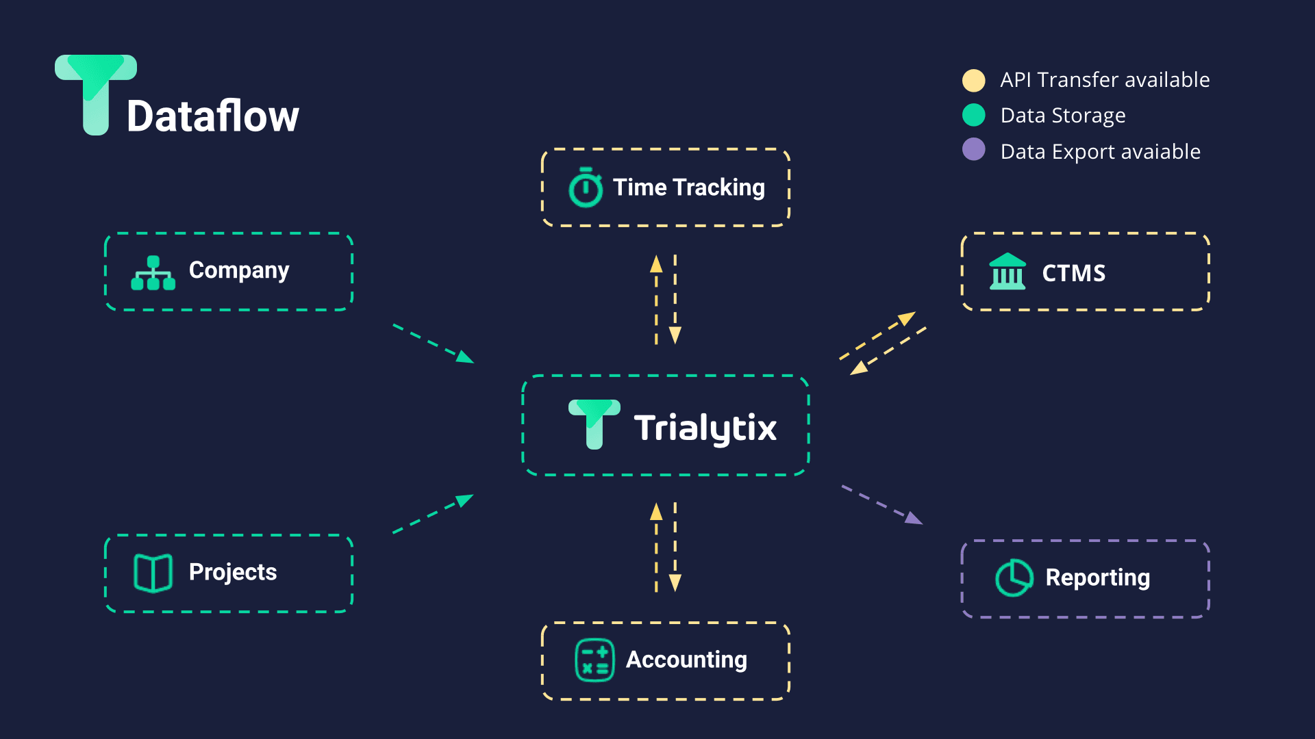 Trialytix Dataflow.png